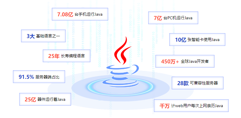 Java应用情况图