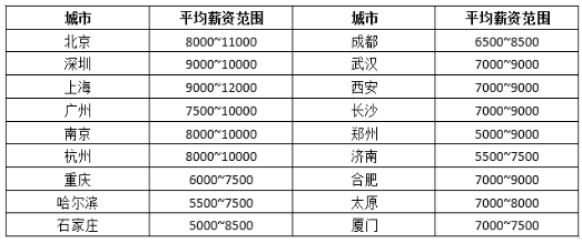 北京Java培训后工资多少