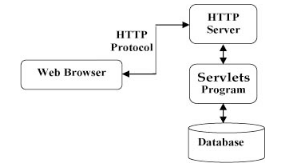 Servlet视频教程